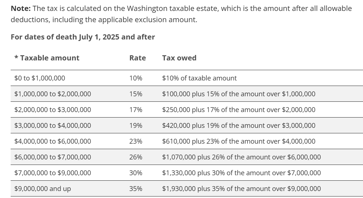 Washington estate tax table