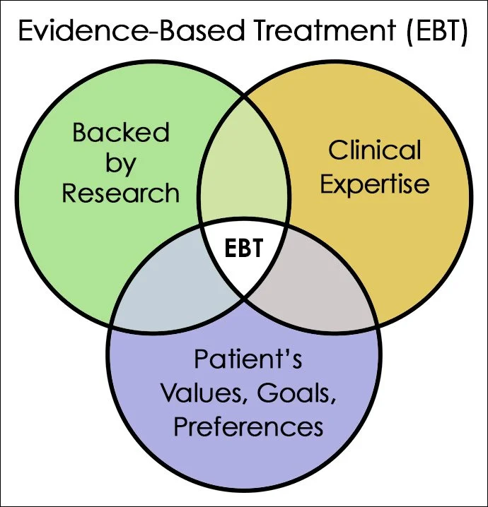 Venn diagram illustrating components of evidence-based treatment, including research backing, clinical expertise, and patient values and preferences, with EBT at the intersection.