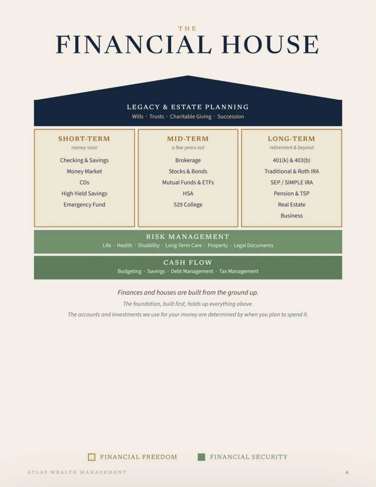 A chart titled "The Financial House" illustrating the concept of legacy and estate planning and financial management. It is divided into three sections: Short-term, Mid-term, and Long-term, each listing relevant financial strategies. The chart emphasizes risk management and cash flow, with the foundation of the house being built on these concepts. The bottom mentions that finances and houses are built from the ground up, symbolizing a solid financial foundation.