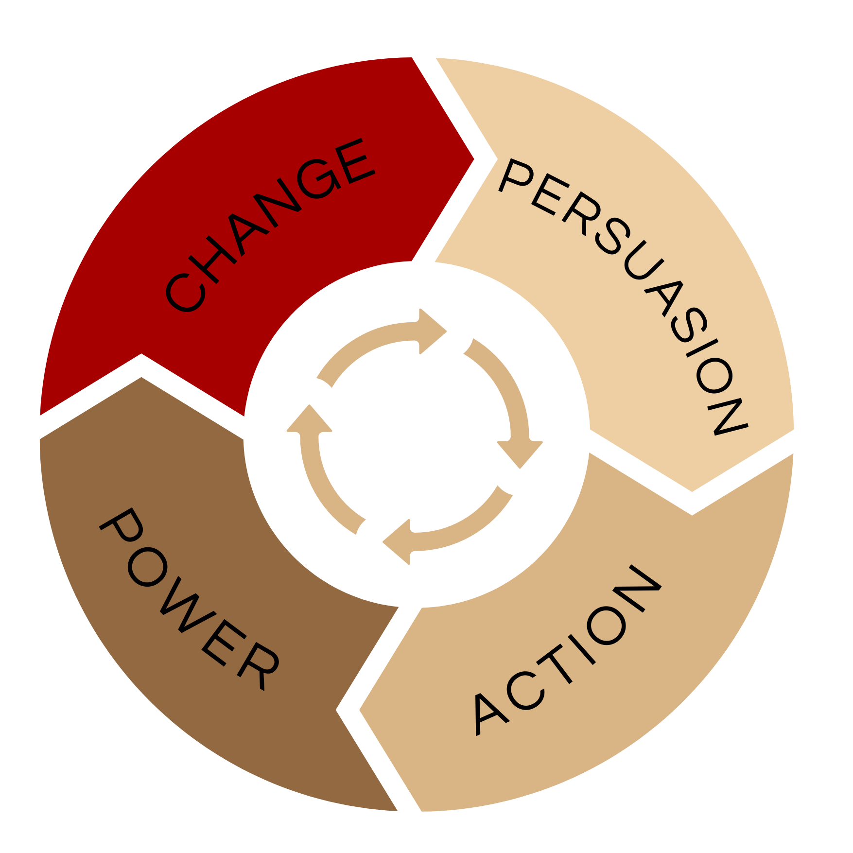 Cycle diagram showing four interconnected phases: Persuasion, Change, Power, Action, with arrows indicating a continuous process.
