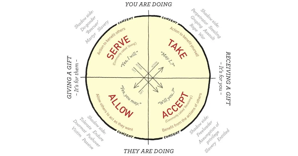 An image of the wheel of consent by Betty Martin