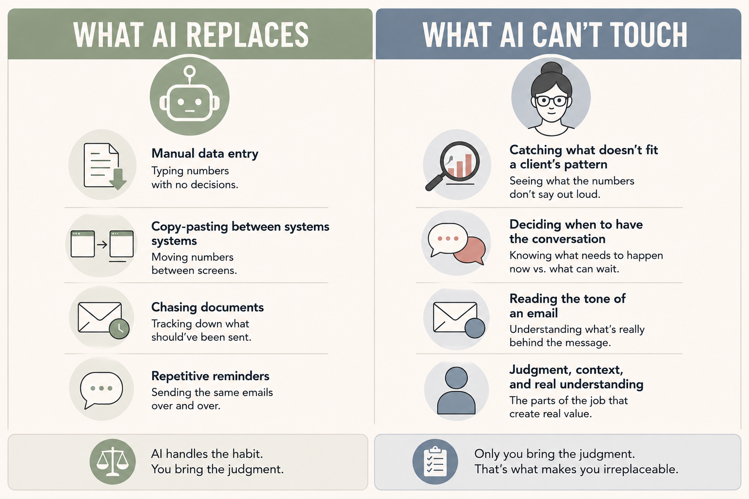 Illustrated comparison graphic showing the tasks AI replaces versus the judgment work only a bookkeeper can do