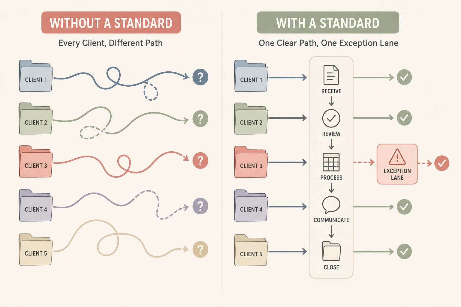 Graphic comparing a different workflow for every bookkeeping client with one standardized workflow and a clear exception path.