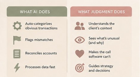 Illustrated comparison of automated bookkeeping tasks versus the judgment calls a bookkeeper makes.