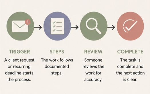 Illustrated four-stage bookkeeping firm system showing a trigger, documented steps, review, and completion.