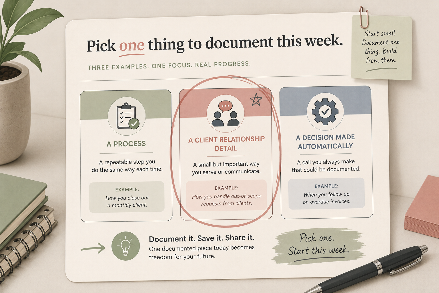 Illustrated task card showing three examples of what to document this week, a process, a client relationship detail, or an automatic decision, with one highlighted to pick and start on.