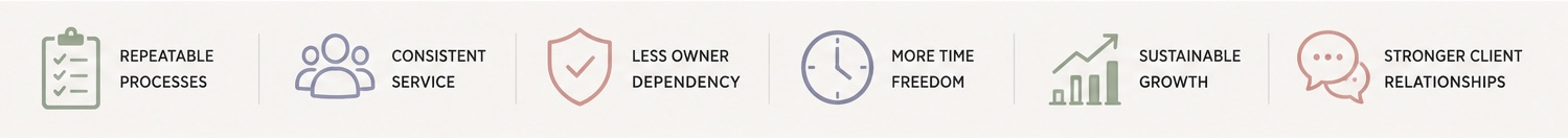 Icon row showing six benefits of a systems-driven bookkeeping firm: repeatable processes, consistent service, less owner dependency, more time freedom, sustainable growth, and stronger client relationships.