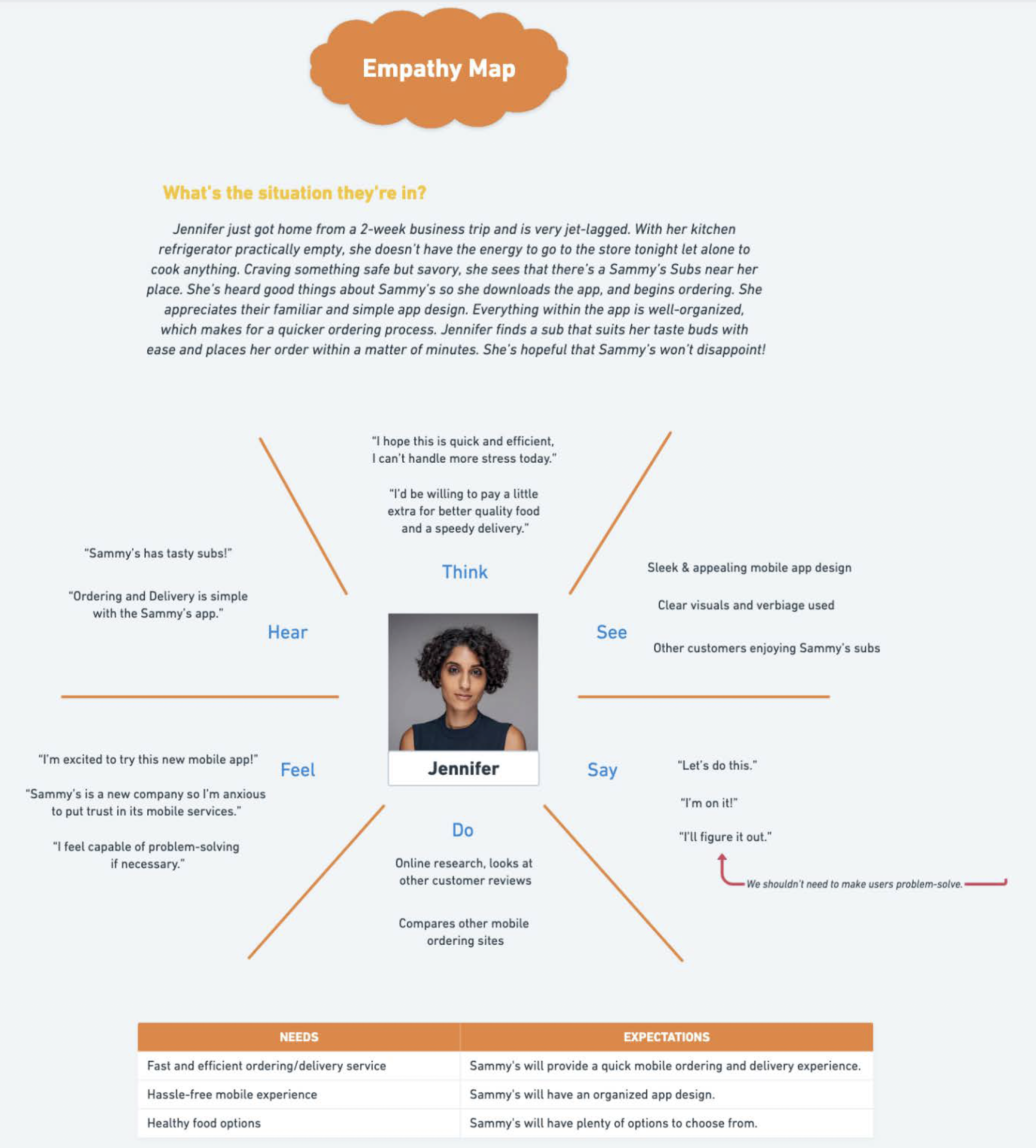 An infographic titled "Empathy Map" featuring a woman's photo at the center labeled "Jennifer," with sections around her illustrating her thoughts, feelings, sayings, and actions related to using a mobile app for ordering Subway sandwiches. The map details her experience, perceptions, and expectations with visual elements and descriptions for each category.