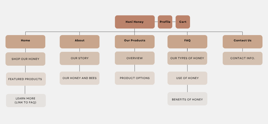 A website sitemap for Hani Honey, showing sections for Home, About, Our Products, FAQ, and Contact Us, with subsections for each.