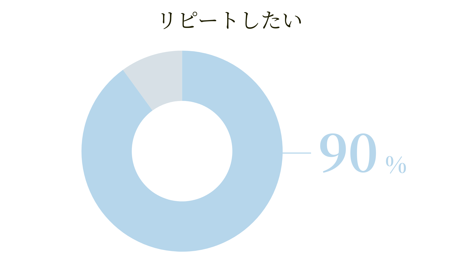 mun.のリピート率は９０％超えです