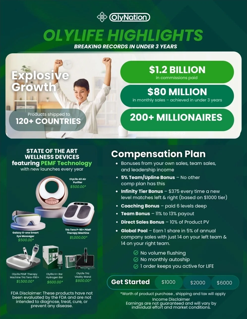 Infographic highlighting OlyLife's rapid growth in commissions, sales, and number of millionaires, featuring wellness devices with PEMF technology and details about an compensation plan.
