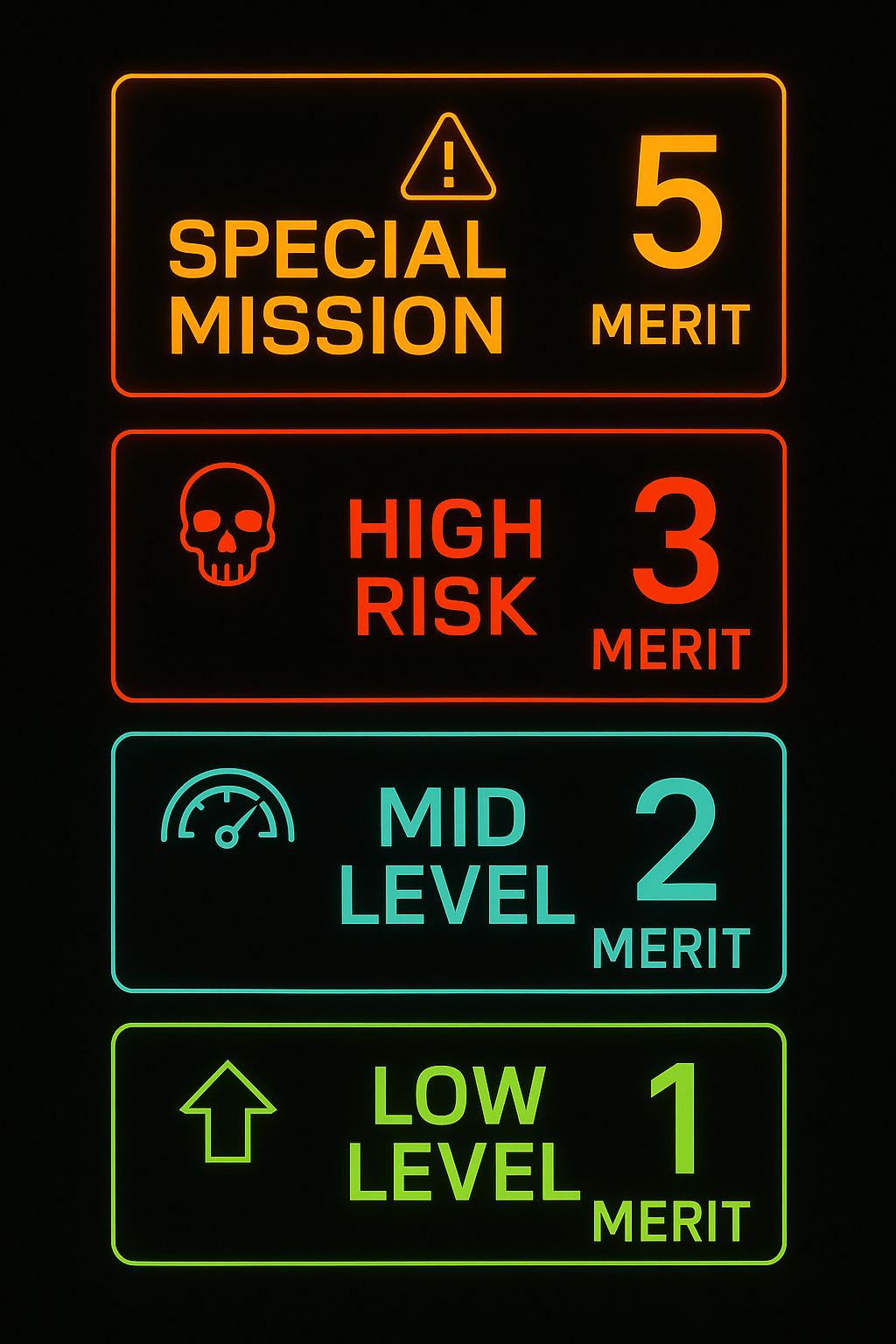 Color-coded display with four levels of merit: green low level 1, blue mid level 2, orange high risk 3, and yellow special mission 5, with symbols and numbers indicating the severity or importance.