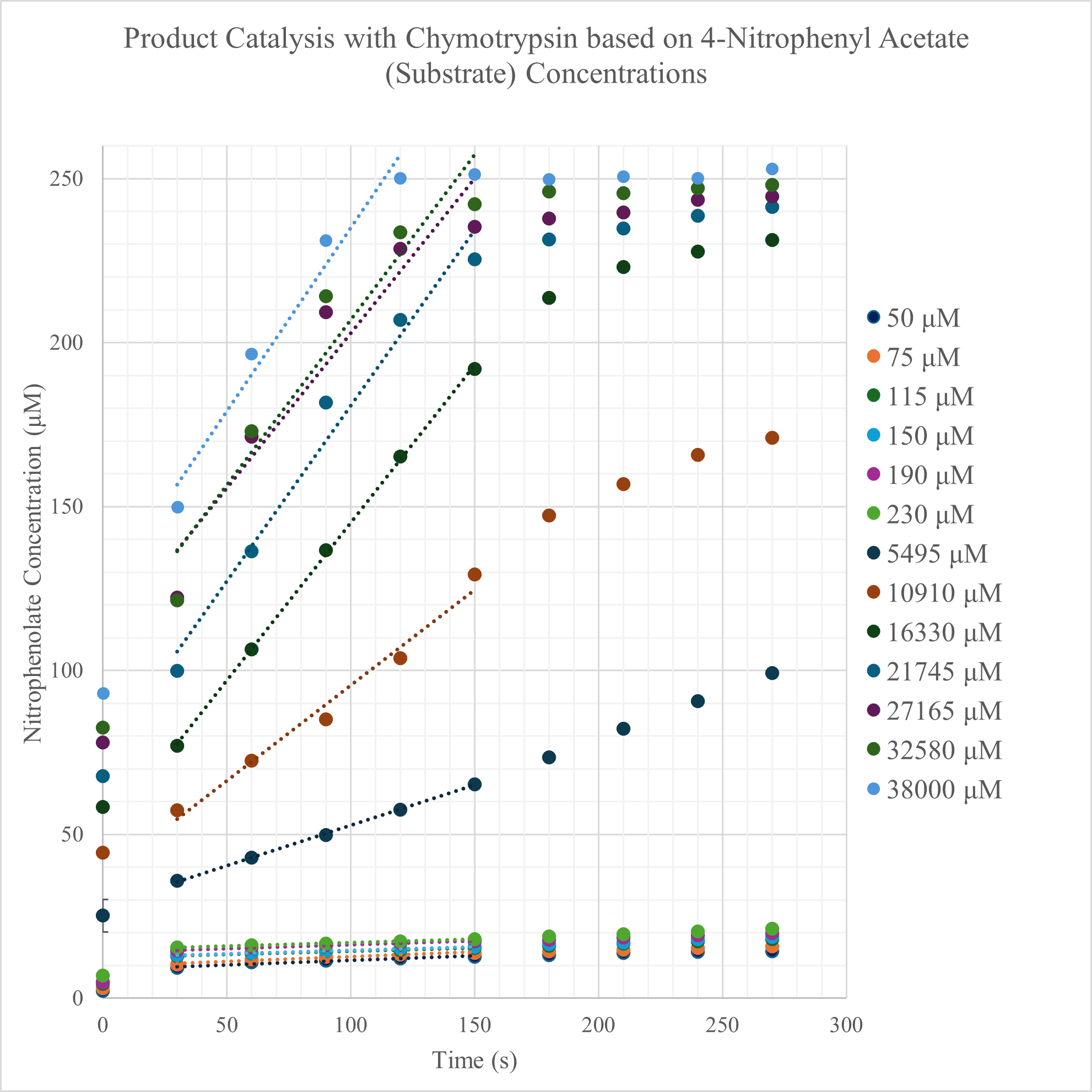 Catalysis of 4-Nitrophenyl Acetate by α-Chymotrypsin