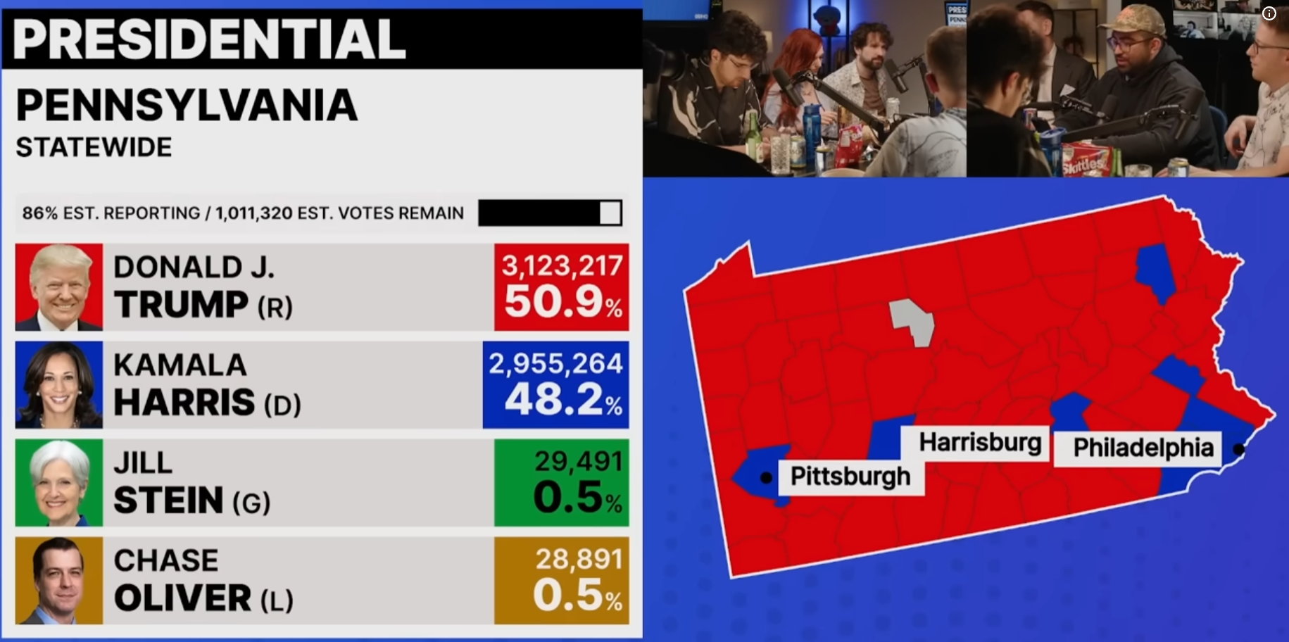 News broadcast showing the 2020 presidential election results for Pennsylvania with Donald Trump leading and the vote count, a map of Pennsylvania with counties color-coded red and blue, and a group of people recording a podcast at a table.