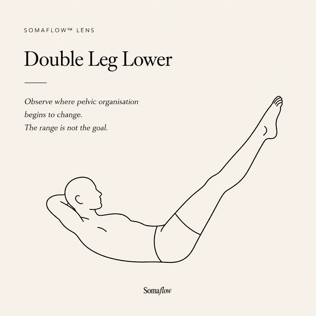 Minimal line illustration of a person performing a double leg lower, titled “Double Leg Lower” from the SomaFlow™ Observation Atlas. The image introduces an observation of pelvic organisation and movement through the SomaFlow lens.