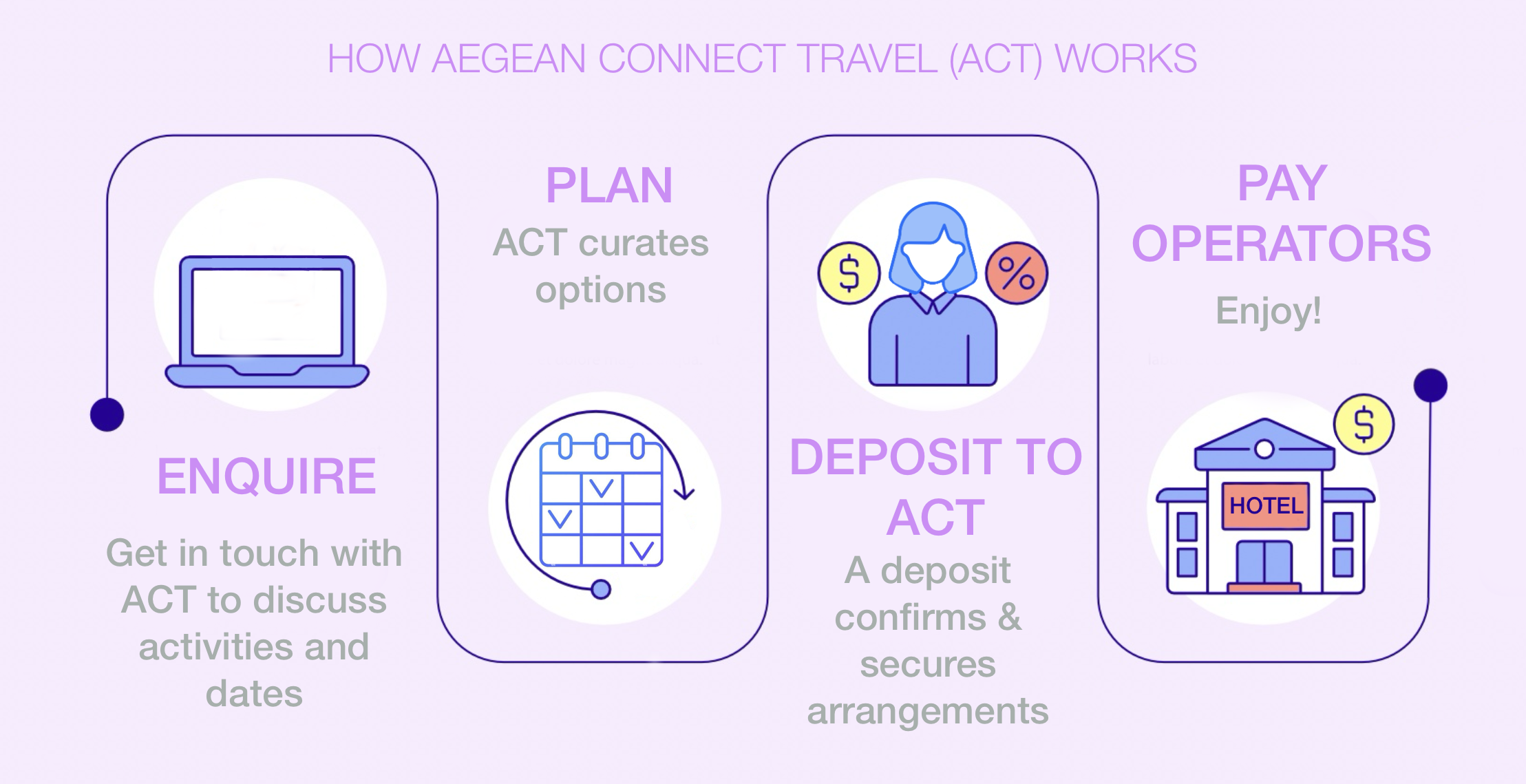 ACT payment process for Bodrum travel