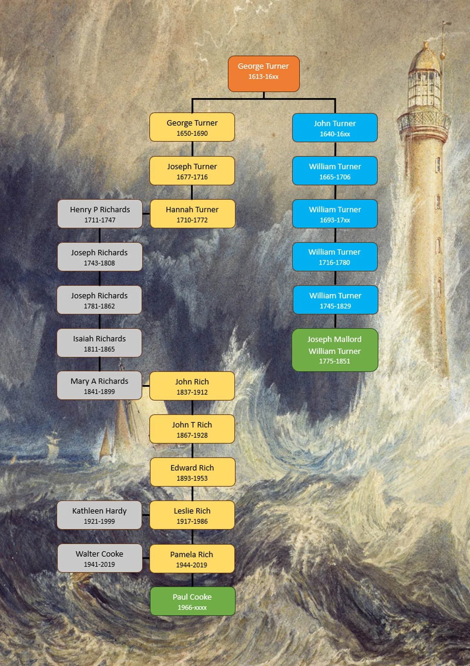 Path to JMW Turner