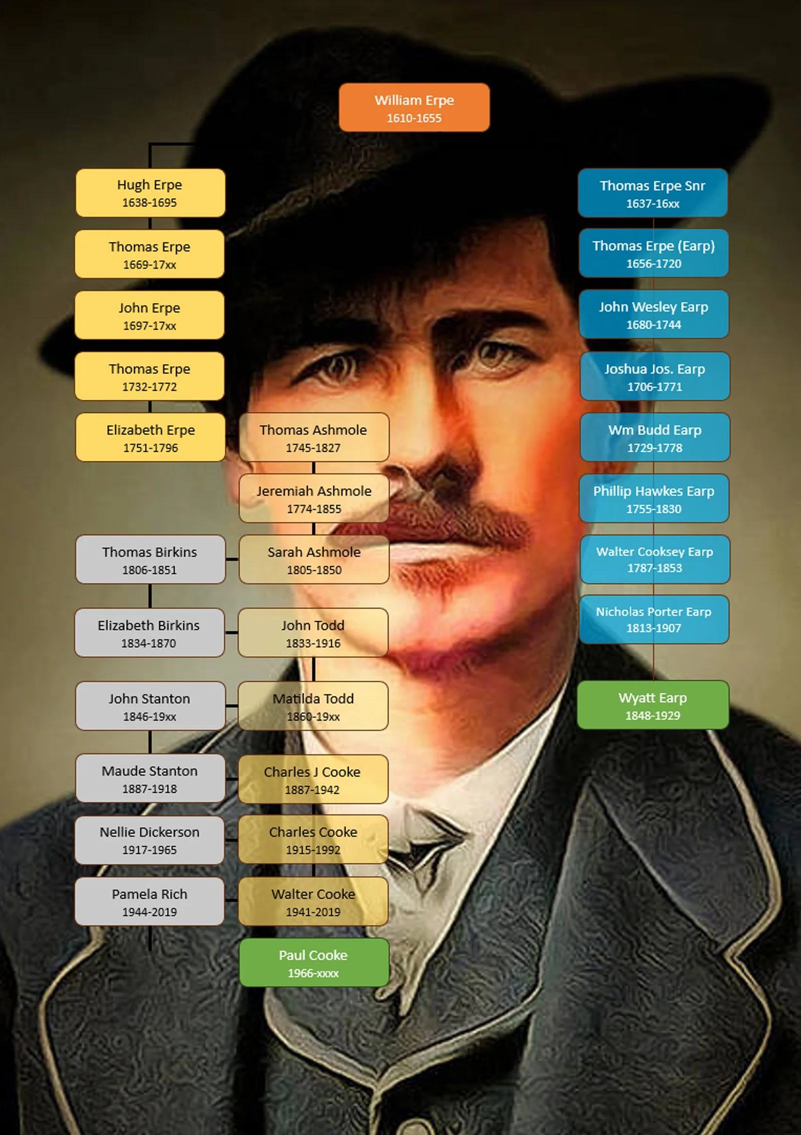 Path to Wyatt Earp
