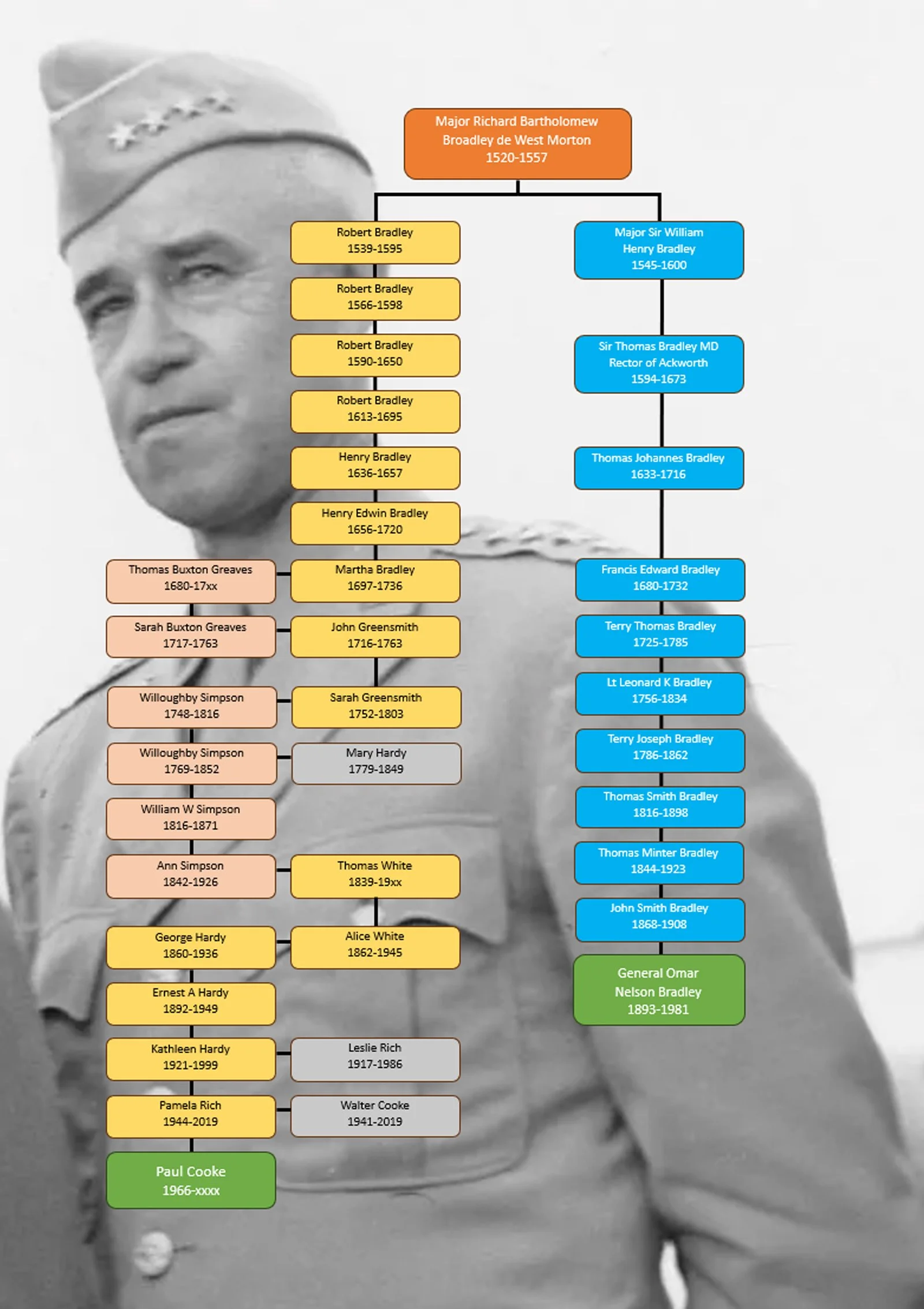Path to General Omar Bradley