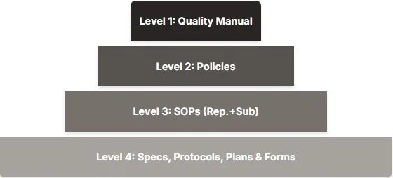 A four-tiered pyramid diagram showing levels of a quality management system: Level 1 - Quality Manual, Level 2 - Policies, Level 3 - SOPs (Rep. + Sub), Level 4 - Specs, Protocols, Plans, & Forms.