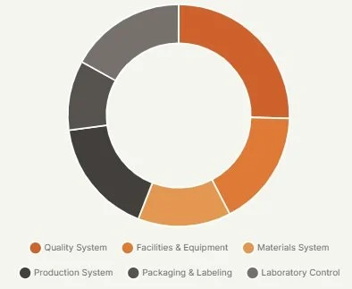 A donut chart showing six categories: Quality System, Facilities & Equipment, Materials System, Production System, Packaging & Labeling, Laboratory Control, with varying segment sizes.