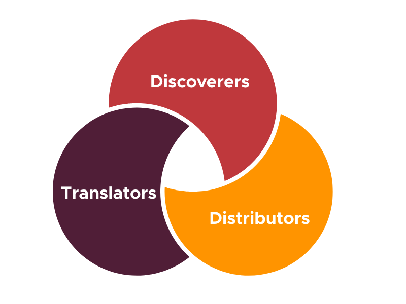 Trichotomy of innovation ecosystems: discoverers, translators, and distributors