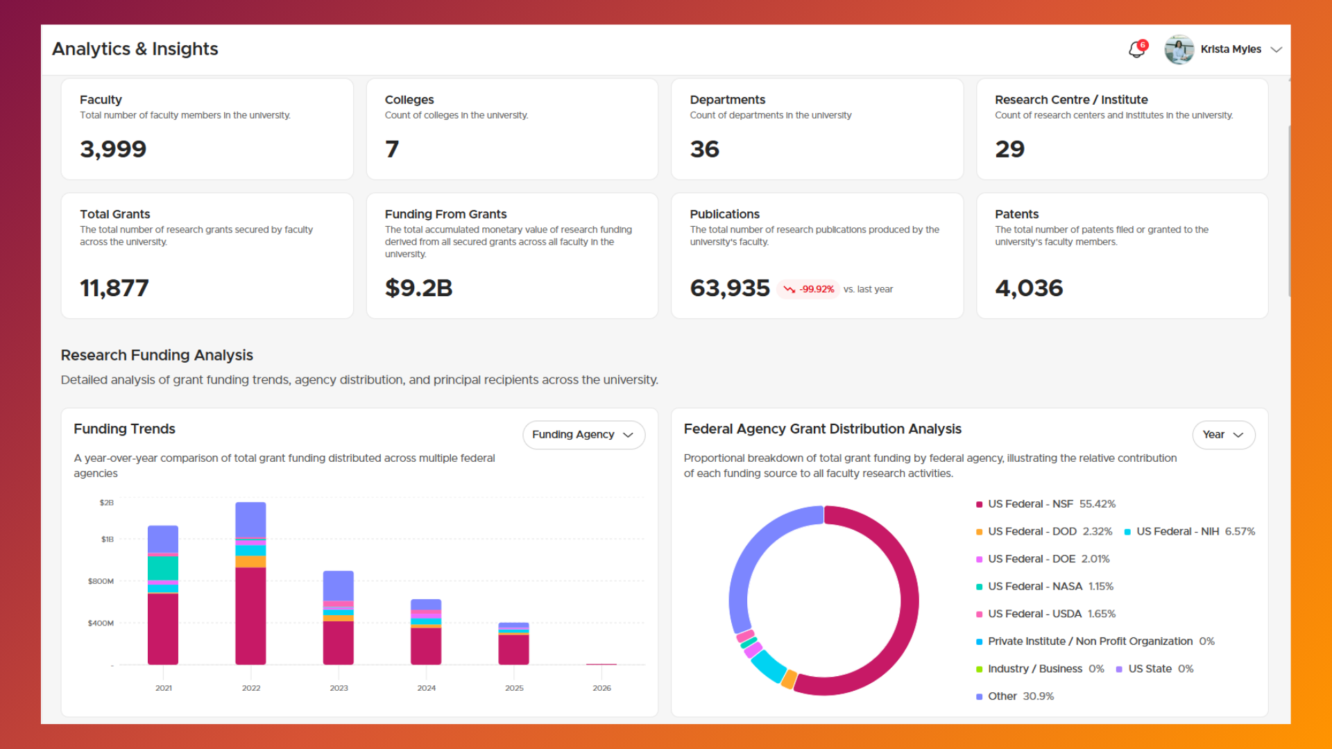 Ecosystem admin dashboard for university administrators