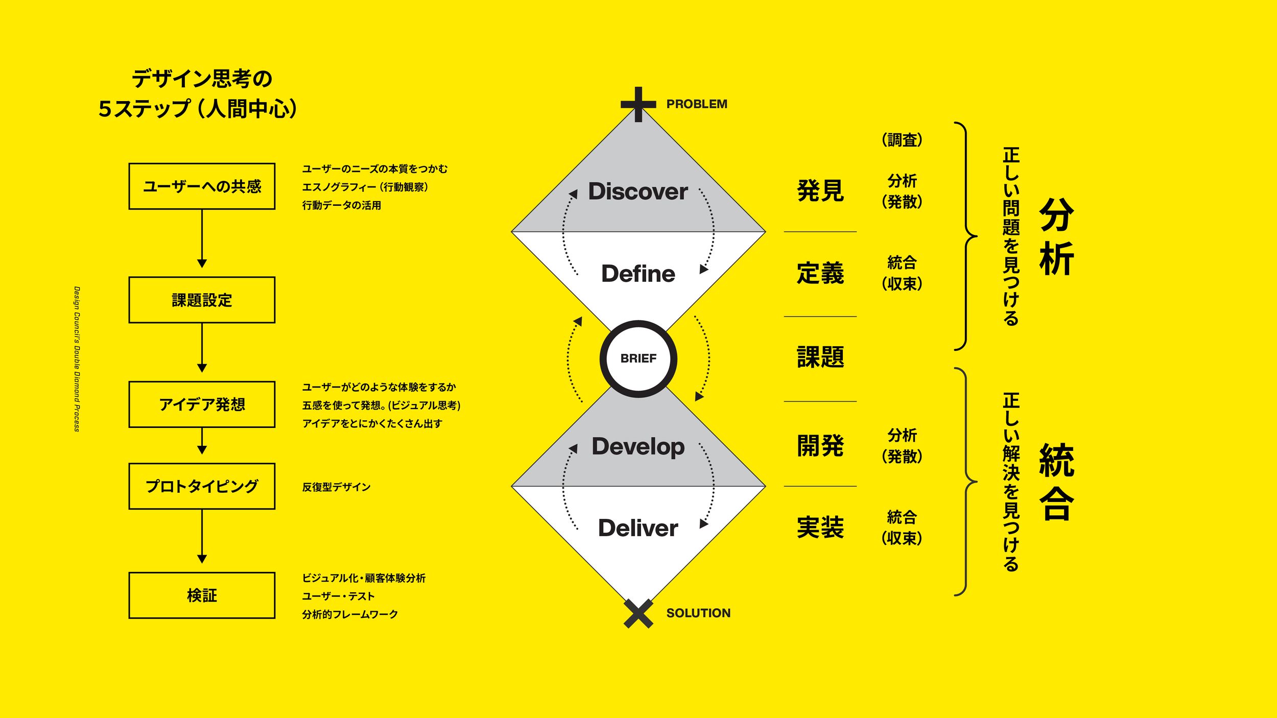 黄色の背景に、日本語と英語のテキストと図のフローチャートが示されている。中心に『Discover』『Define』『Develop』『Deliver』の4つのステップを持つダイヤ型のプロセスが描かれ、問題解決と分析の流れを説明している。