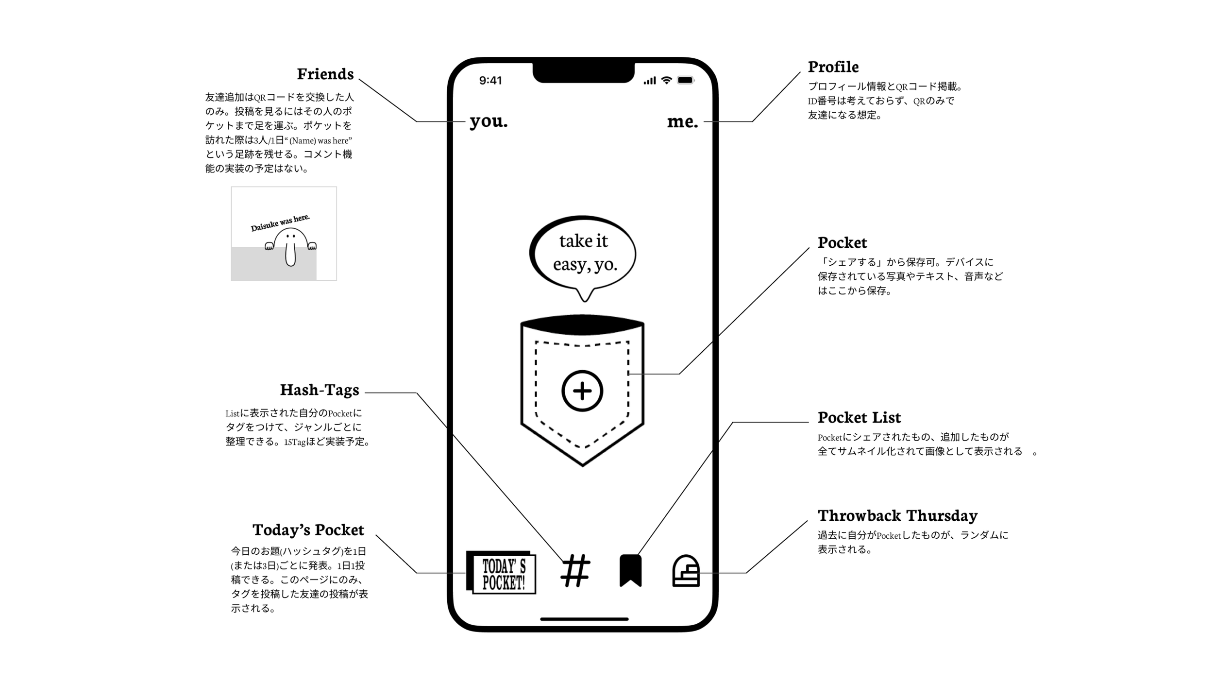 スマホ画面の図解で、プロフィール、友達追加、ハッシュタグ、今日のポケットなどの機能とそれぞれの説明が日本語で書かれている。