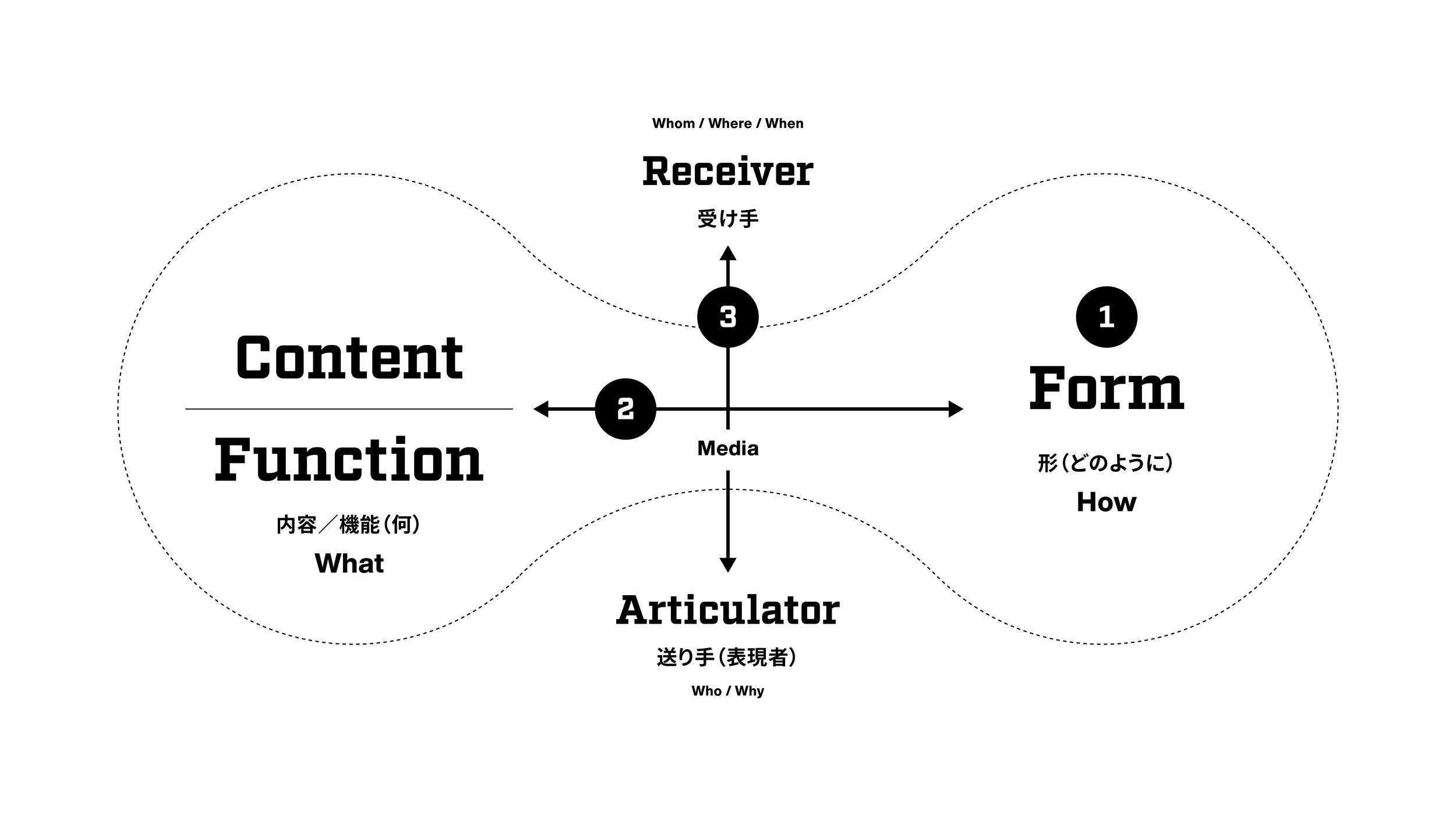 情報図、中心に「Articulator」「Recipient」「Content Function」「Form」の円と十字線、各項目に英語と日本語の説明。