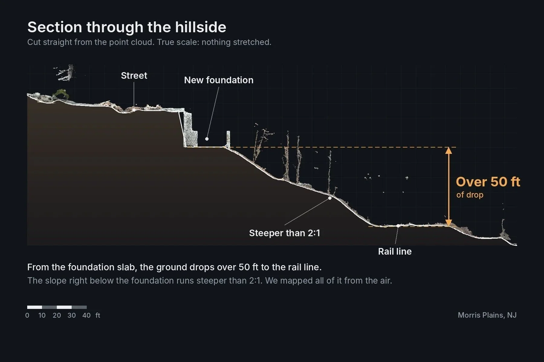 Section cut from the point cloud: over 50 ft of drop from the slab to the rail line