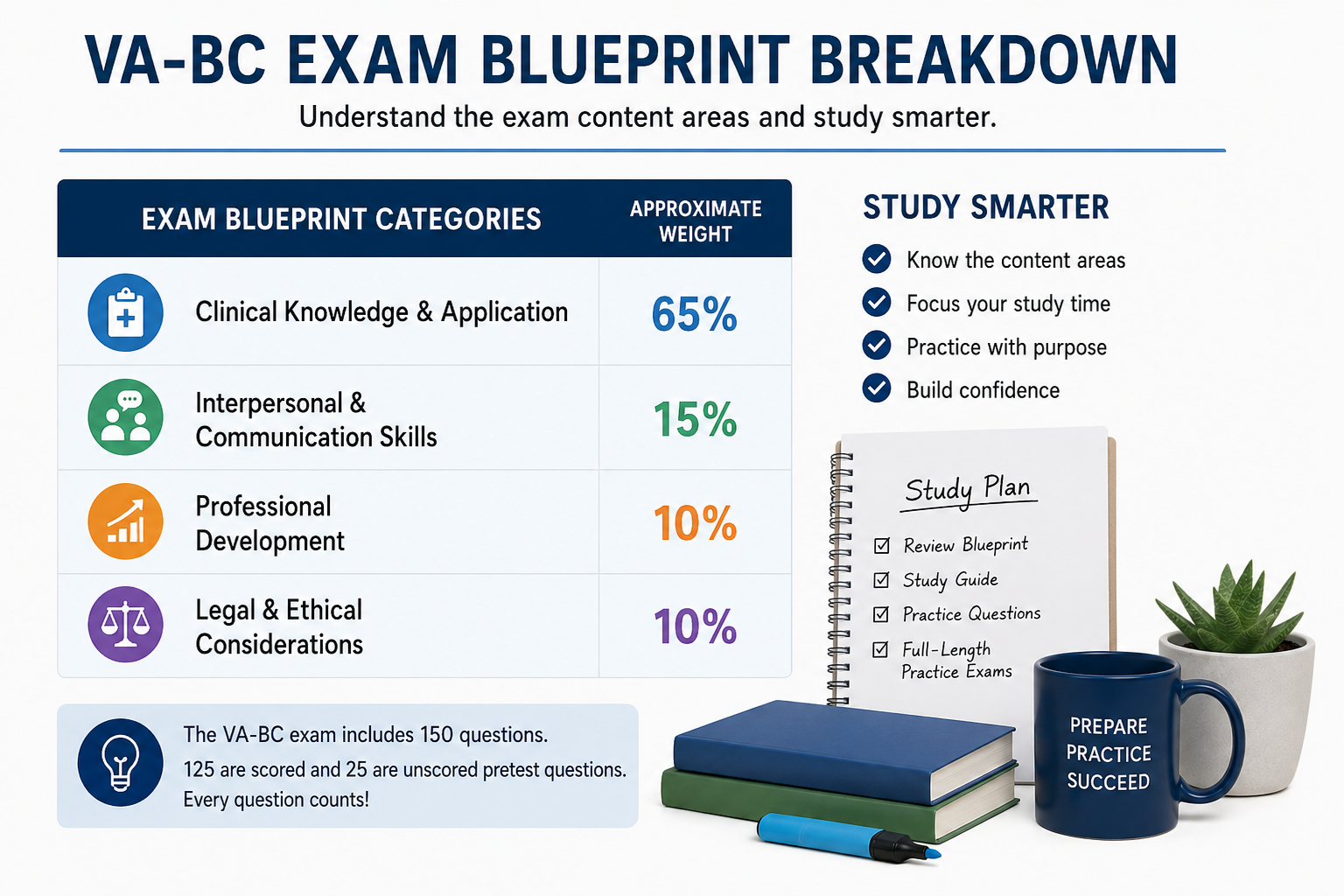 VA-BC Exam Blueprint Breakdown