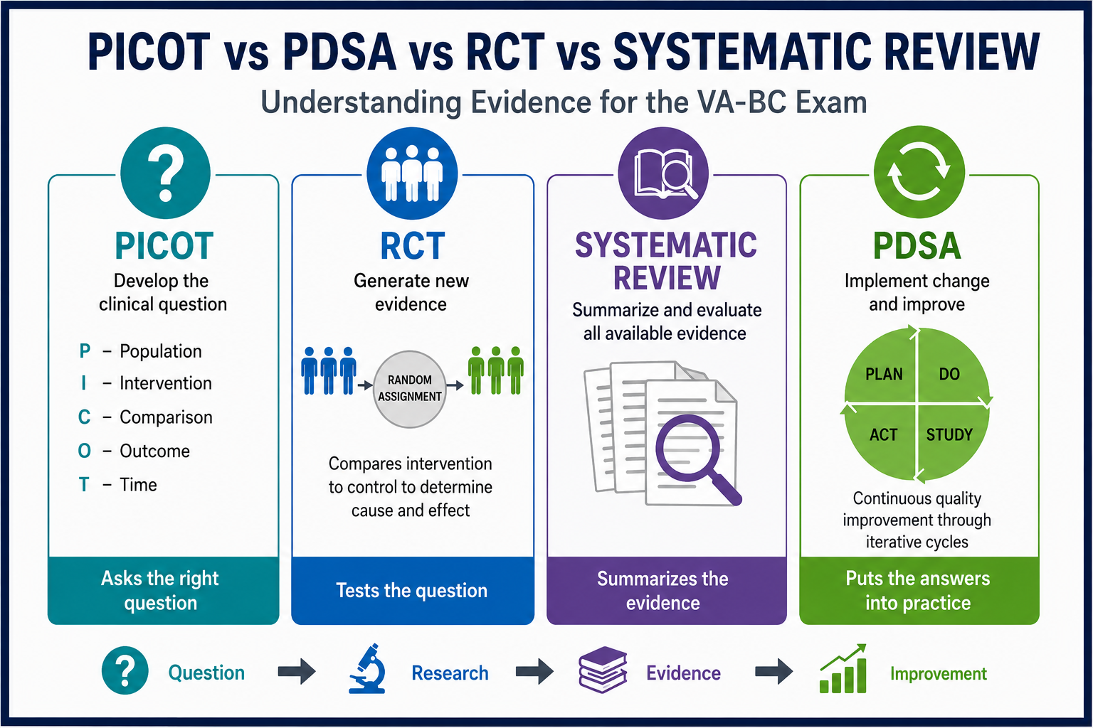 PICOT vs PDSA vs Randomized Controlled Trials vs Systematic Reviews: A VA-BC Candidate's Guide