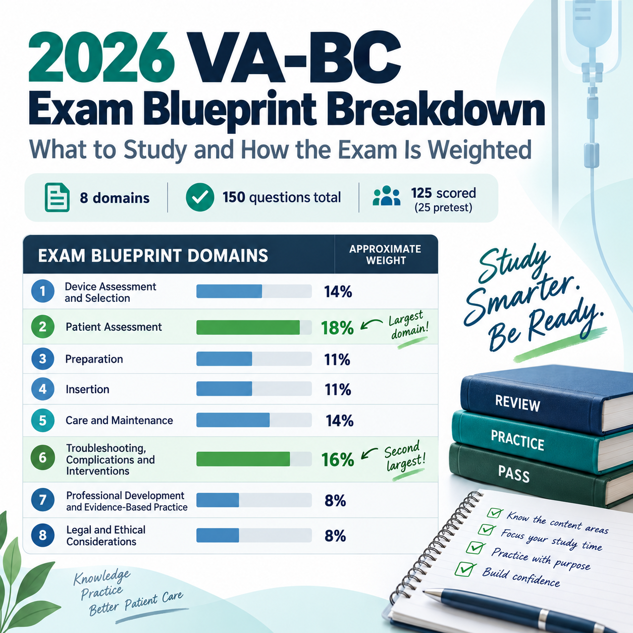 2026 VA-BC Exam Blueprint Breakdown: What to Study and How the Exam Is Weighted