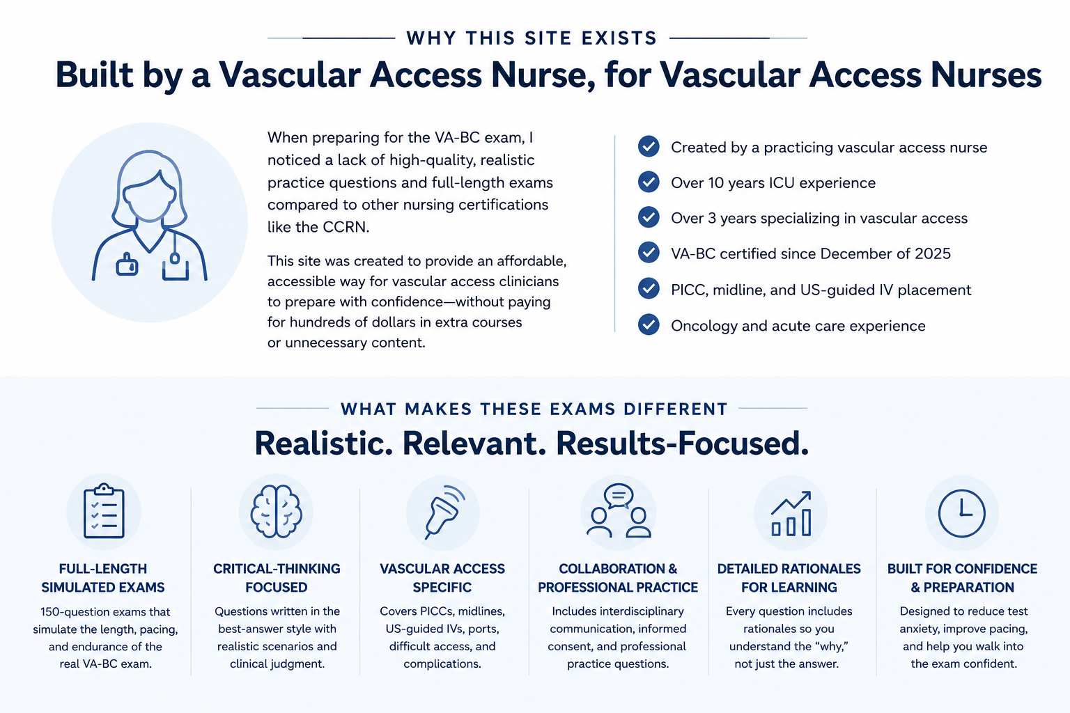 An informational poster describing an exam preparation site built by a vascular access nurse for fellow nurses. It highlights the site’s purpose, features, and benefits, emphasizing full-length simulated exams, critical thinking, vascular access specifics, collaboration, detailed rationales, and confidence building.