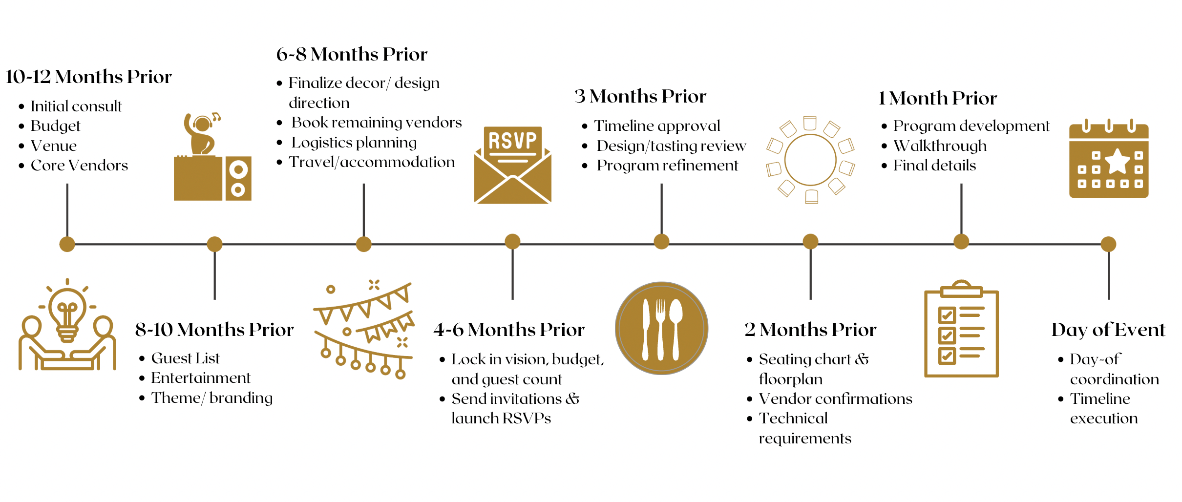 Event planning timeline with milestones for full planning services for Miraj Events