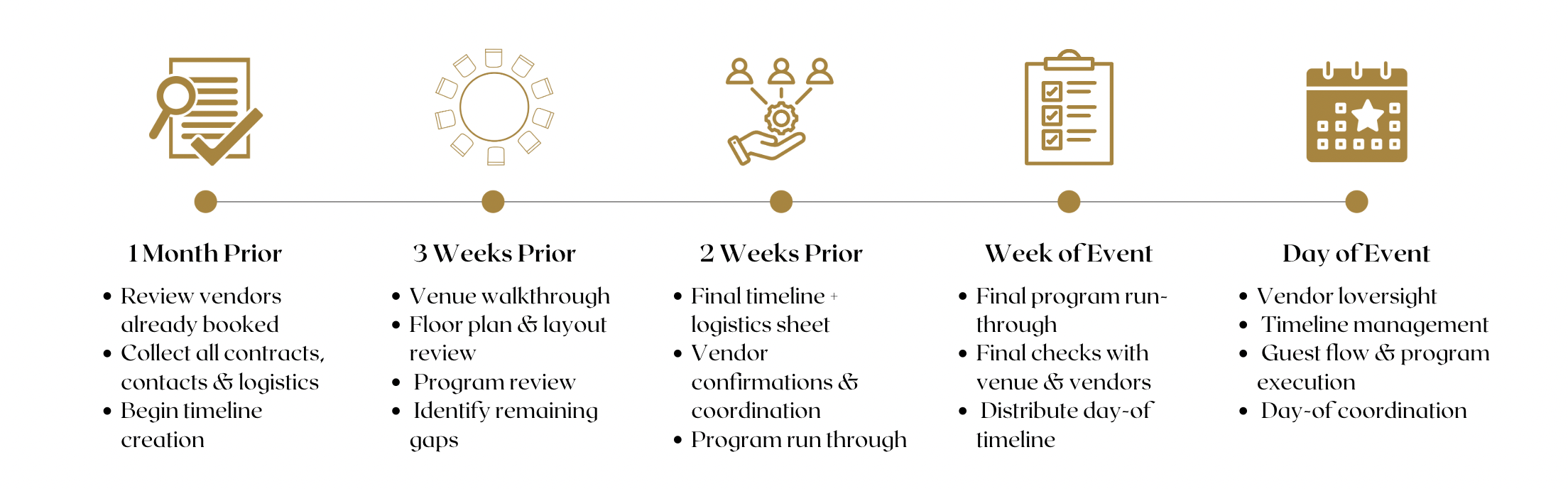 Event planning timeline with milestones for day of coordination services for Miraj Events