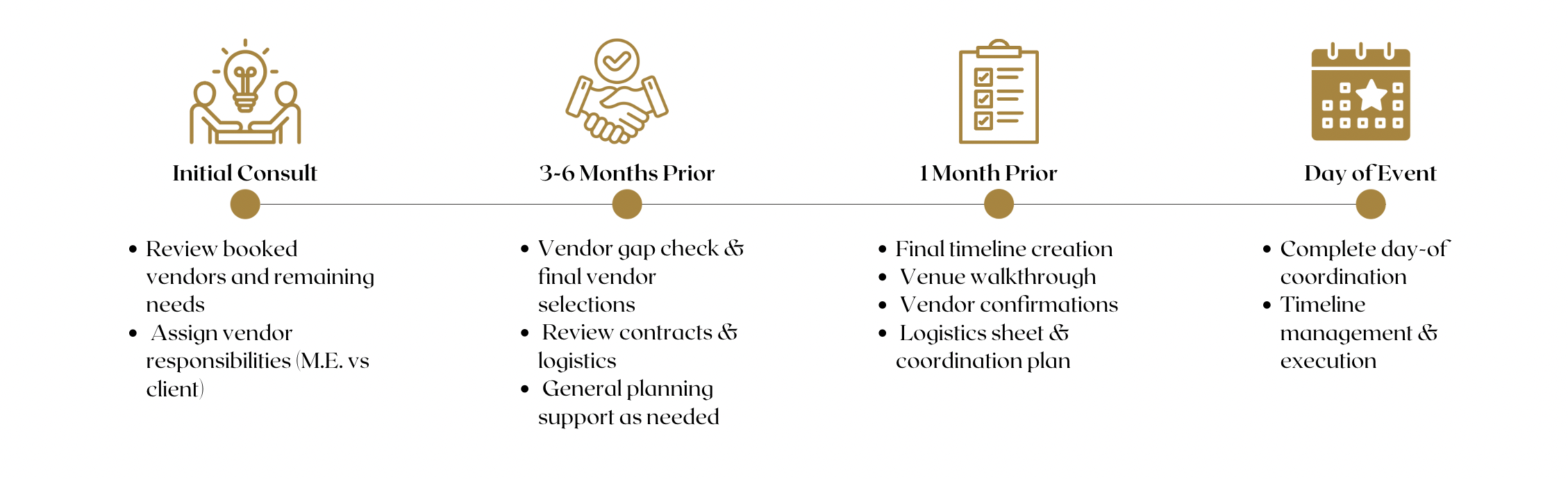 Event planning timeline with milestones for partial planning services for Miraj Events
