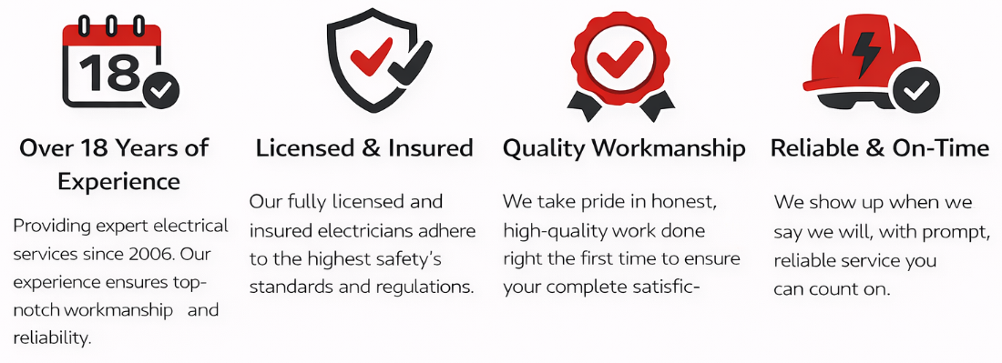 Icons with texts describing electrical services: over 18 years of experience, licensed and insured, quality workmanship, reliable and on-time