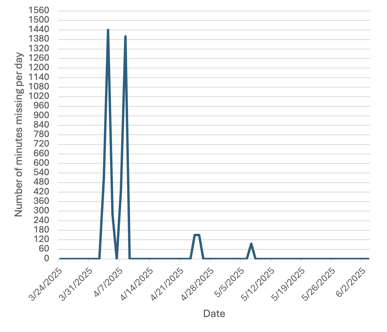 Section titled “Outcomes” summarising reduced frequency and duration of missing episodes, improved engagement with education, and increased trust and wellbeing in placement.