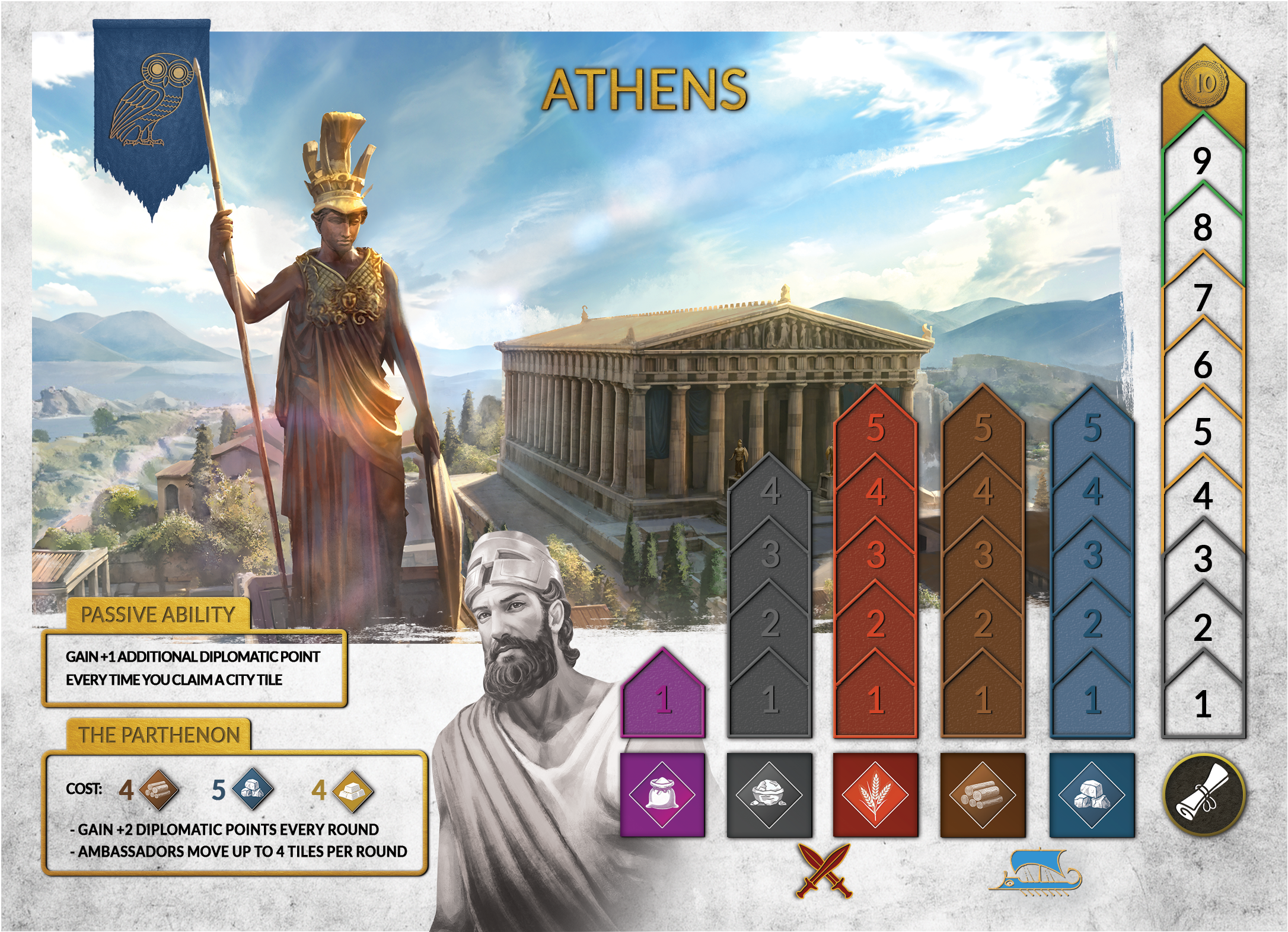Game board with historical Greek theme titled 'ATHENS.' It features a large statue of Athena holding a spear and shield, with a classical temple and landscape in the background. The board has various colored tiles with numbers 1 to 10, and icons for resources and abilities. The left section highlights a passive ability bonus, and the bottom left details 'THE PARTHENON' with costs and benefits.