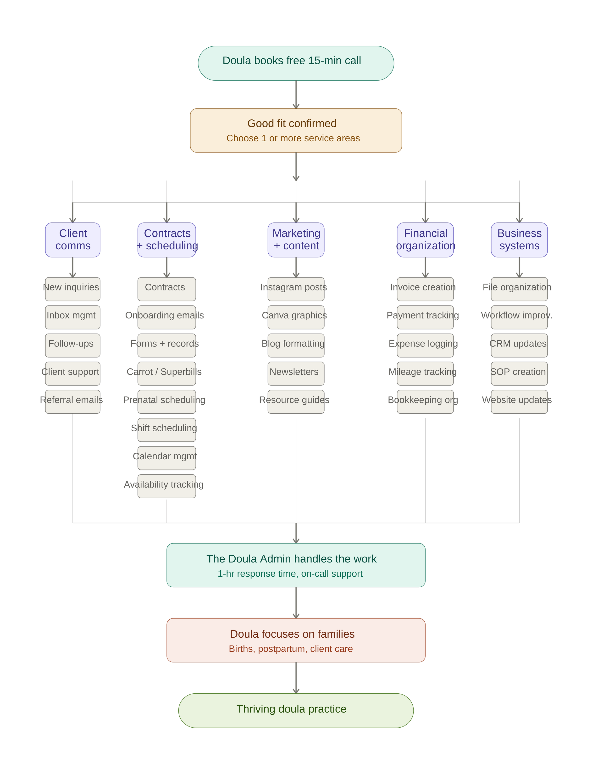 how to work with a VA admin as a doula