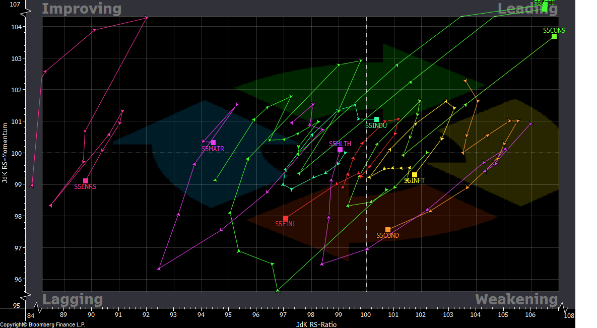 S5COND - S&amp;P 500 CONS DISCRET IDX,&nbsp;S5CONS - S&amp;P 500 CONS STAPLES IDX,&nbsp;S5ENRS - S&amp;P 500 ENERGY INDEX, S5FINL - S&amp;P 500 FINANCIALS INDEX, S5HLTH S&amp;P 500 HEALTH CARE IDX,&nbsp;S5INDU S&amp;P 500 INDUSTRIALS IDX, S5INFT S&a…