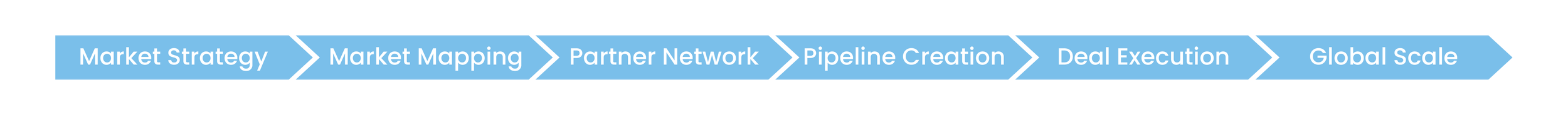 A horizontal flowchart with blue arrows depicting steps: Market Strategy, Market Mapping, Partner Network, Pipeline Creation, Deal Execution, and Global Scale.