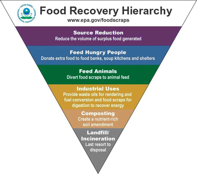 Food Waste Recovery Heirarchy
