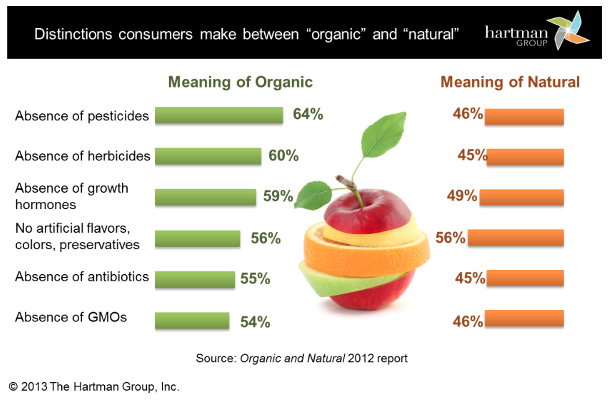 Organic vs Natural Chart - Hartman Group 2013 png
