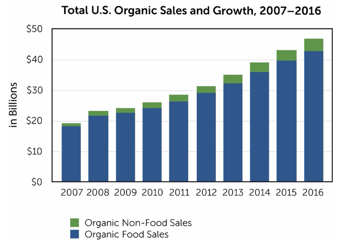 Source: Organic Trade Association, May 24, 2017