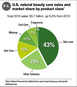 Source:&nbsp;Natural Foods Merchandiser, July/August 2017, published by New Hope Network