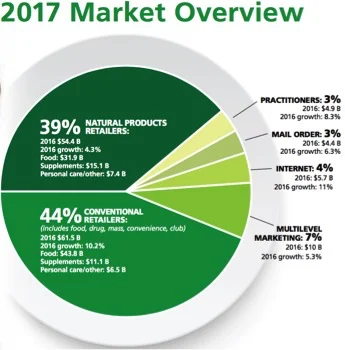 Source: Natural Foods Merchandiser, July/August 2017, published by New Hope Network