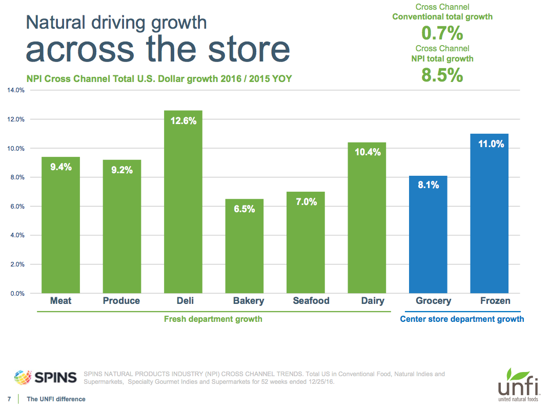 “The perimeter is growing faster than the center of the store,” noted UNFI Chair Steve Spinner. Source: UNFI.